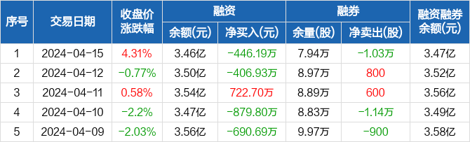 中核科技融资净偿还44619万元融资余额346亿元0415