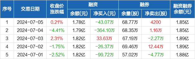 新雷能:融资净偿还43.07万元,融资余额1.78亿元(07-05)