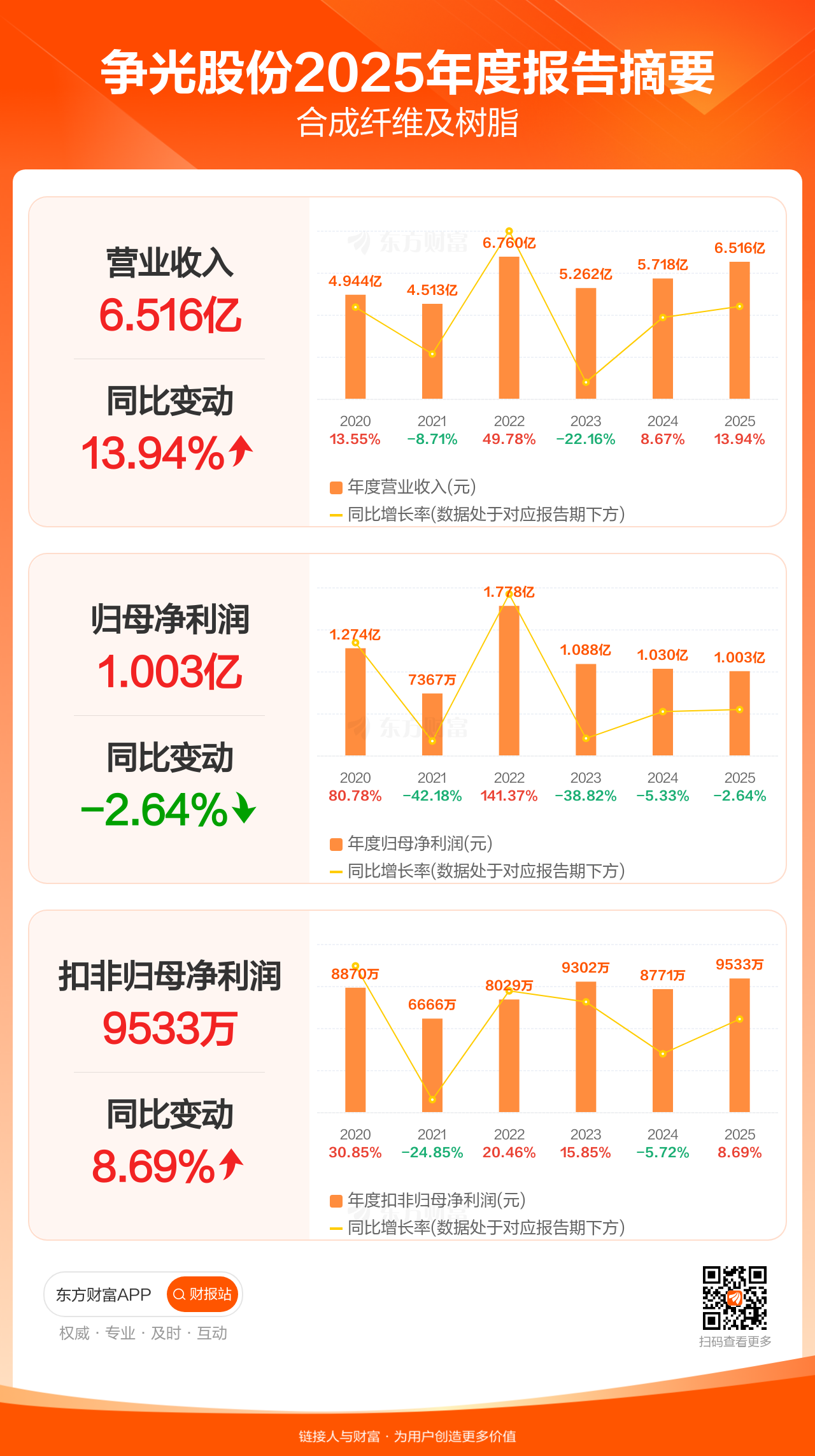 图解财报：争光股份全年归母净利润1.00亿元，同比减少2.64% _ 东方财富网