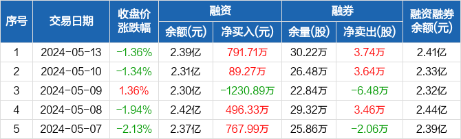五矿发展:融资净买入791.71万元,融资余额2.39亿元(05-13)