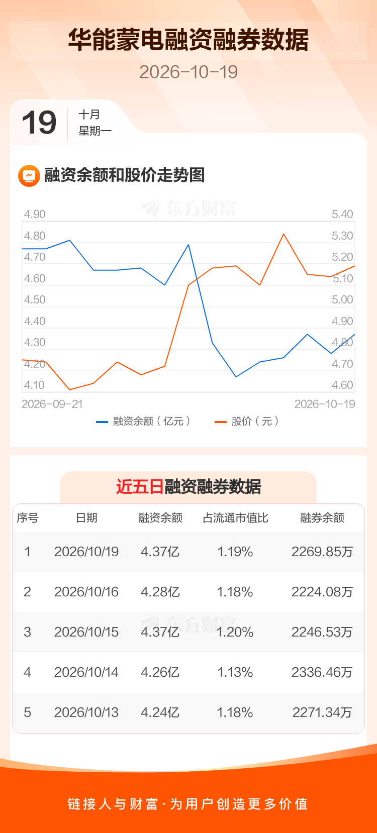 华能蒙电：融资净买入945.96万元，融资余额4.37亿元 _ 东方财富网