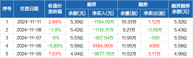 正海磁材:连续3日融资净偿还累计2588.34万元(11-11)