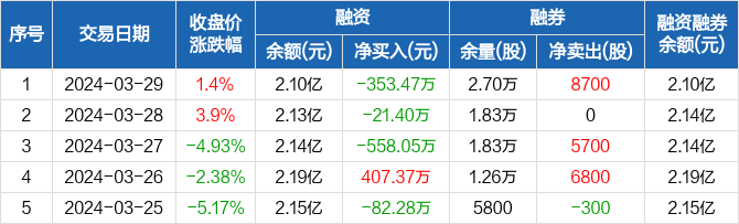 凤凰光学连续3日融资净偿还累计93292万元0329