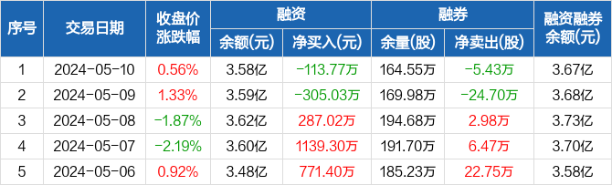 兆驰股份:融资净偿还113.77万元,融资余额3.58亿元(05-10)