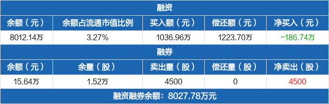 曼卡龙:融资净偿还186.74万元,融资余额8012.14万元(04-02) _ 东方财