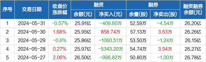 紫光国微:融资净偿还409.6万元,融资余额25.91亿元(05-31) _ 东方财富
