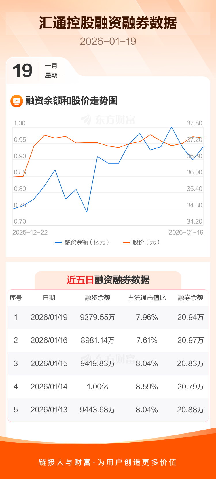 汇通控股：融资净买入398.42万元，融资余额9379.55万元