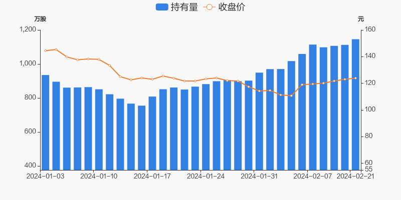 长春高新02月21日获深股通增持3327万股