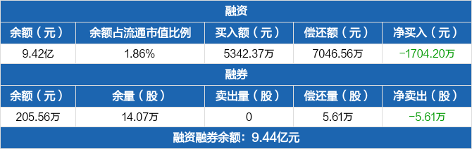 云铝股份:融资净偿还1704.2万元,融资余额9.42亿元(05-16)