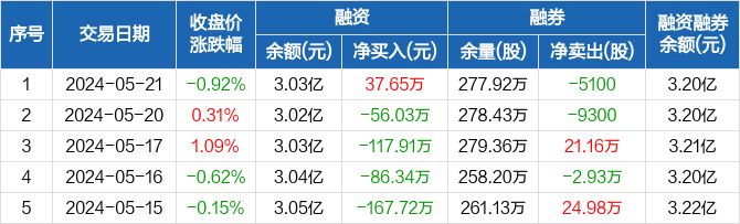 中粮科技:融资净买入37.65万元,融资余额3.03亿元(05-21)