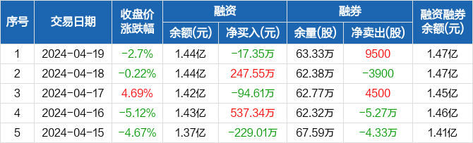 华灿光电:融资净偿还17.35万元,融资余额1.44亿元(04-19)