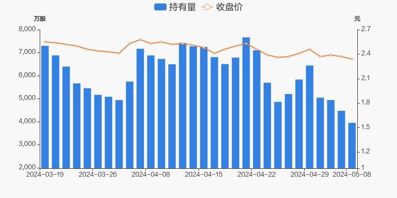 马钢股份05月08日被沪股通减持524.09万股