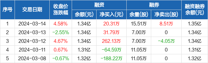 美晨生态连续3日融资净买入累计31423万元0314