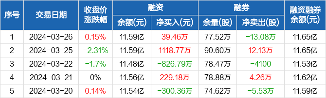 东北证券融资净买入3946万元融资余额1159亿元0326