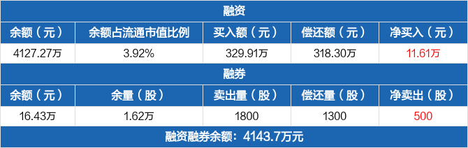 招标股份融资净买入1161万元融资余额412727万元0402