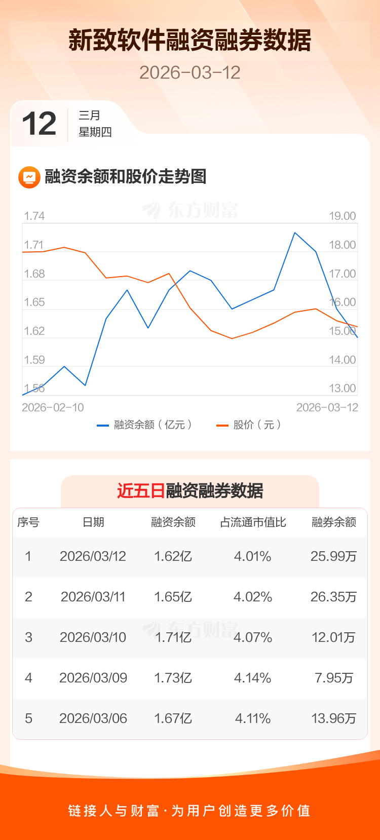 新致软件:融资净偿还258.99万元,融资余额1.62亿元_新致软件(688590)股吧_东方财富网股吧