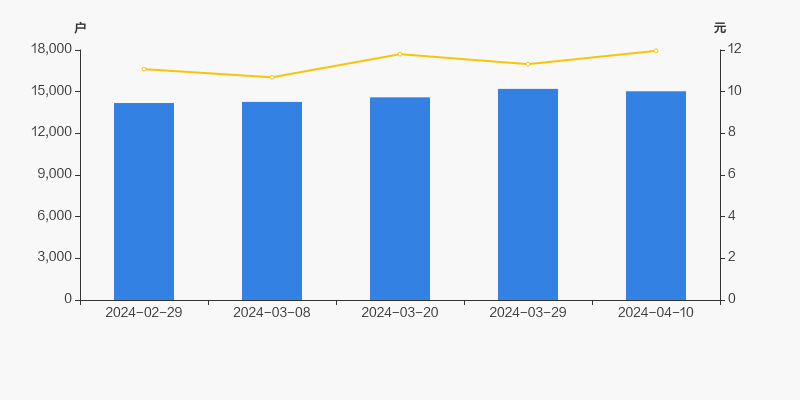 佩蒂股份股东户数下降114户均持股1323万元