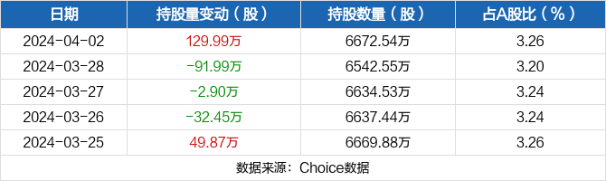 亿纬锂能04月02日获深股通增持12999万股