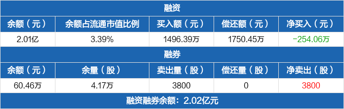 启明信息融资净偿还25406万元融资余额201亿元0311